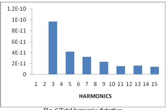 Fig: 6 Total harmonic distortion 