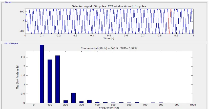 Fig 2.1 13 level output waveform Harmonic analysis obtained from the genetic algorithm with filter  