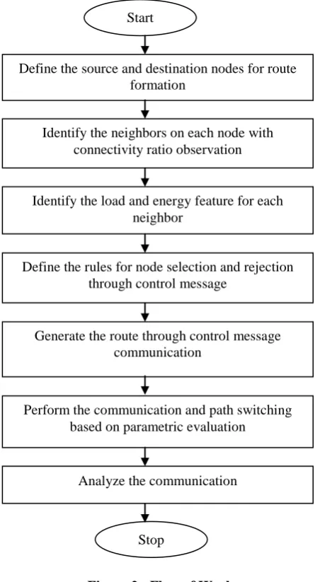 Figure 2 : Flow of Work 