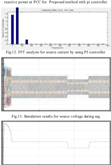 Fig.12. FFT analysis for source current by using PI controller 