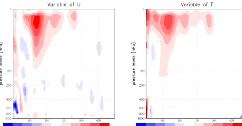 Figure 7. Difference of zonally averaged analysis increments of U (left, unit: m s−1) and T (right, unit: K) between CTRL_SONDE andEXP_RO for a 2-week analysis from 15 November 2011.