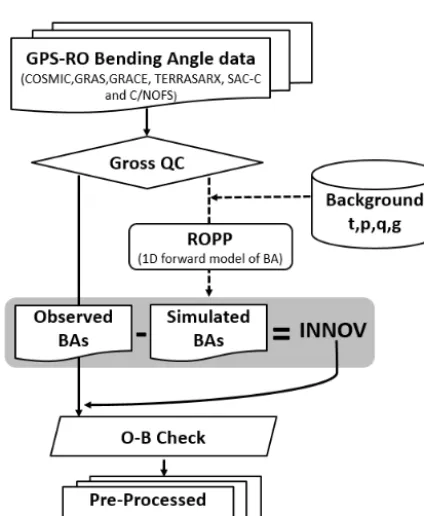 Figure 1. Schematic diagram of the GPS-RO data processing sys-tem implemented in KPOP.