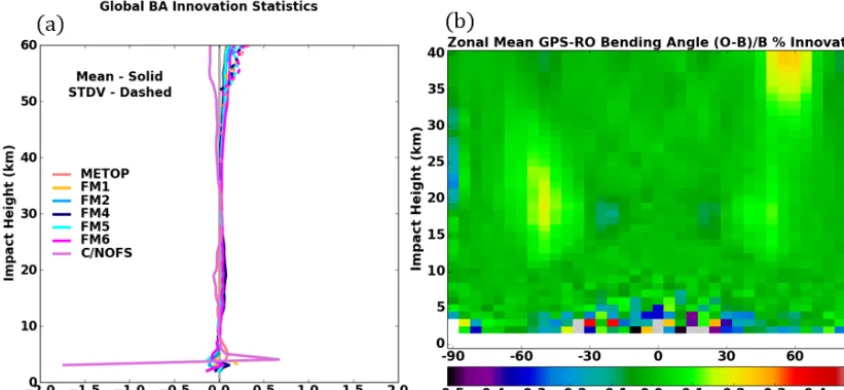 Figure 4. Difference of the bending-angle departure statistics for global (a) and zonal mean (b) between the results from data processingconsidering (TPD) and not considering (no_TPD) the tangent point drift (TPD minus no_TPD).