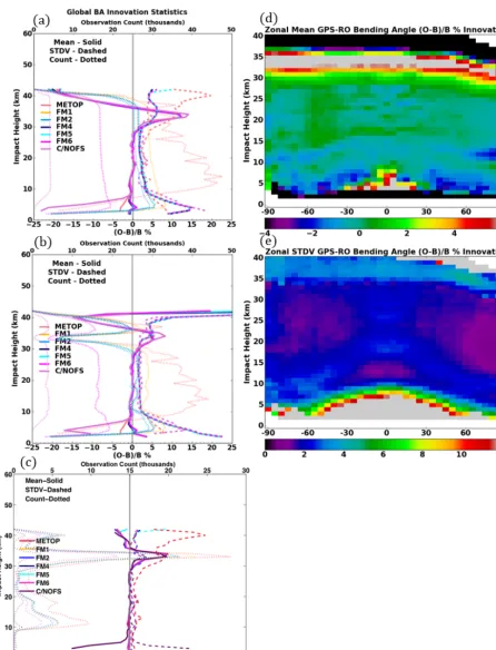 Figure 5. Same as Fig. 3 for the month of November 2012 except for the use of CAM-SE ensemble backgrounds.