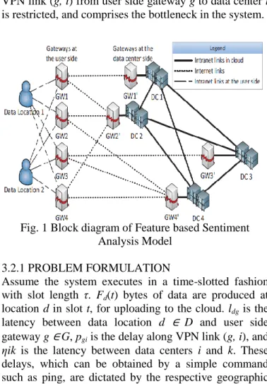 Fig. 1 Block diagram of Feature based Sentiment  Analysis Model 