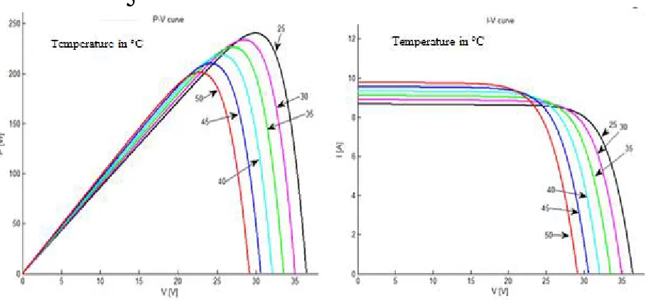 Figure 6 Temperature variation effect on P-V curve               Figure 7 Temperature variation effect on I-V curve 