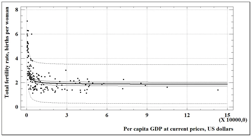 Figure 11. Dependence between fertility rate and per capita GDP in 2000. Notes: points - certain values for countries; thick solid line - trend line of the reciprocal-x model; thin solid line - confidence limits (confidence level = 95,0%); thin dashed line
