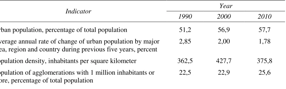 Table 2. Average values of the indicators 