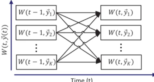 Fig. 2. An illustration of the offline dynamic programming algorithm.
