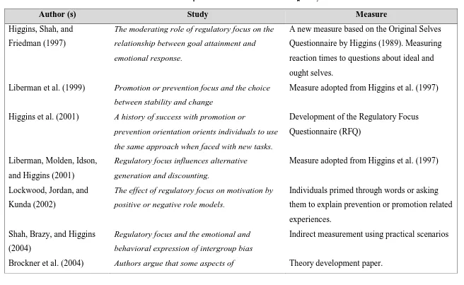 Table 2-2 List of important articles that have examined regulatory focus ‎