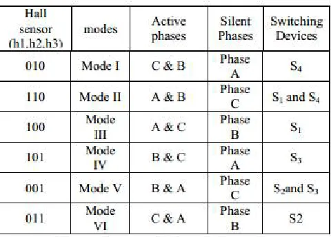 Table 2 Switching Sequences Of Four-Switch Converter  