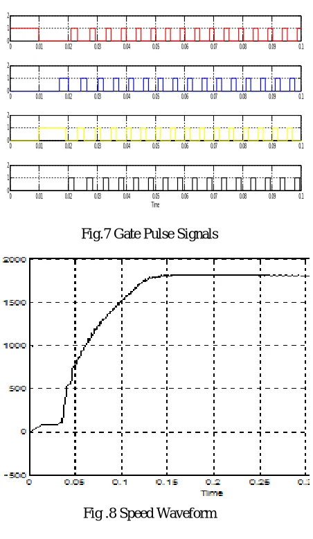 Fig.7 Gate Pulse Signals 