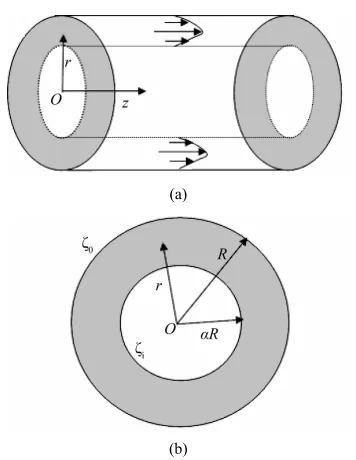 Figure 1. (a) Sketch of transient electro-osmotic flow through a microannulus along z direction; (b) Cross section of the microannulus