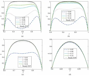 Figure 2. Variations of normalized EOF velocity at different time with radius for different K 20,0 4,.1,0o 