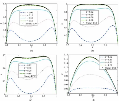 Figure 4. Variations of normalized EOF velocity at different time with normalized pressure driven flow (K = 20, α = 0.2)