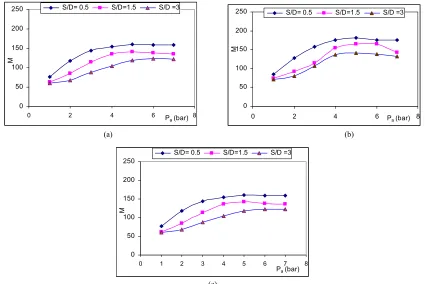 Figure 5. (a), (b), and (c) Relation between water to air mass ratio, and driving air pressure at S/D = 0.5, 1.5, and 3.0, respec- tively for different values of suction heads
