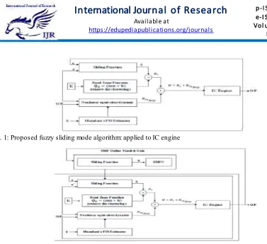 Fig. 2: Proposed on line sliding fuzzy tune FSMC algorithm: applied to IC engine 