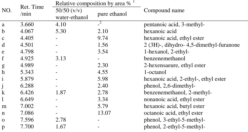 Table 2- 2 GC-MS analysis of the depolymerized lignin, reprinted (adapted) with 
