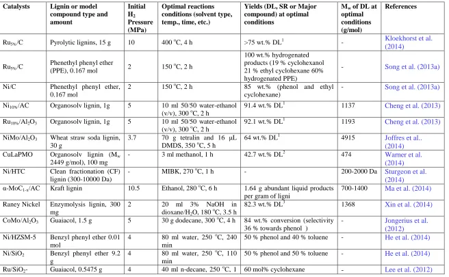 Table 2- 3 Performances of various supported metals catalysts in reductive lignin depolymerization 
