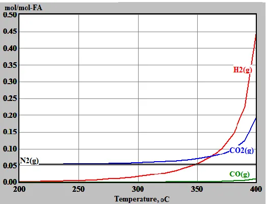 Figure 2- 4 Equilibrium yields of gaseous species, calculated using HSC 5.1 software for 