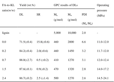 Table 3- 1 Effects of FA-to-lignin mass ratio on the products yield and molecular weights and distribution of DL 