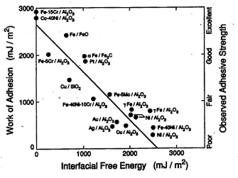 Figure 2.6: Inverse correlation between the thermodynamic work of 