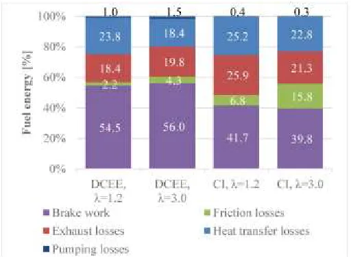 Figure 18 presents the energy distribution differences between the 4 simulation models, while Figure 20 reveals the heat transfer losses in detail
