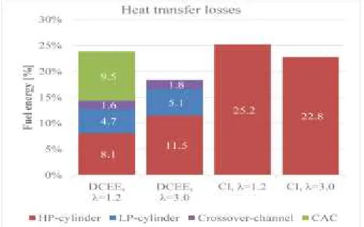 Figure 20. Relative heat transfer loss distribution.