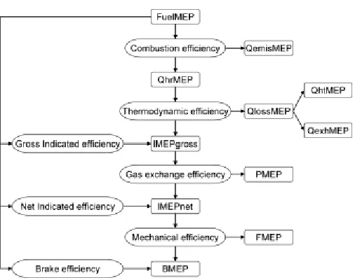 Figure 1. Energy conversion chart from fuel energy to brake work expressed as mean effective pressures (MEP)