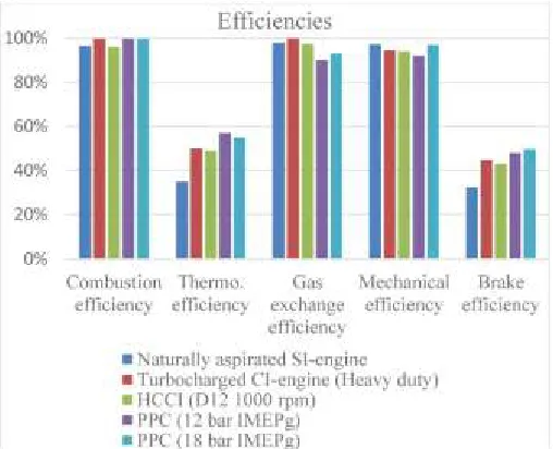 Figure 3. Part efficiencies obtained in current and research engine concepts.