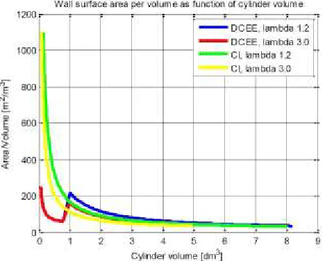Figure 6. Wall surface area to cylinder volume ratio as function of cylinder volume. Geometry is same as used in the simulation models