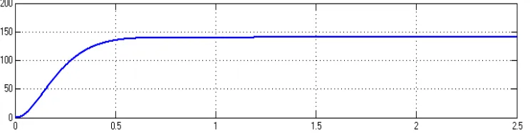 Figure 7: Output current of the SPO using PI Controller 