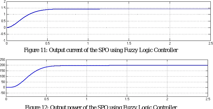 Figure 11: Output current of the SPO using Fuzzy Logic Controller 