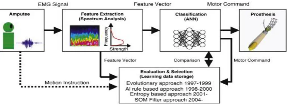 Fig. 4 Typical control classifier[12] 