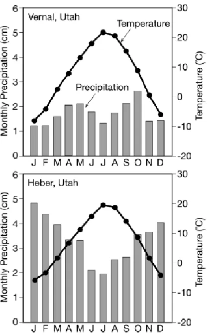 Figure 2.2. Vernal (eastern Uinta Mountains) and Heber (western Uinta Mountains) climagraphs based on the common period for 1928-2005