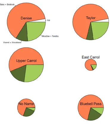 Figure 2.9. Percentage landcover in the six study lakes.   