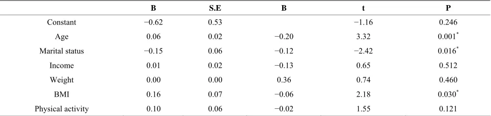 Table 3. Body shape satisfaction by weight status. 