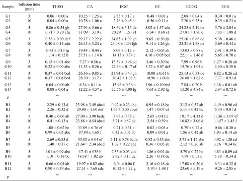 Table 2. Bioactive components of green and black teas determined by HPLC (mg/g tea loose leaf; mean value ± s.d., n = 3)