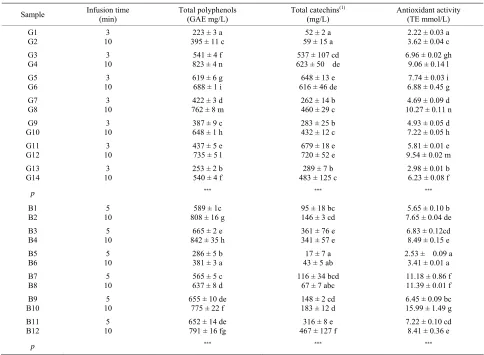Table 3. Total polyphenols, total catechins and antioxidant activity of green and black teas (mean value ± s.d., n = 3).