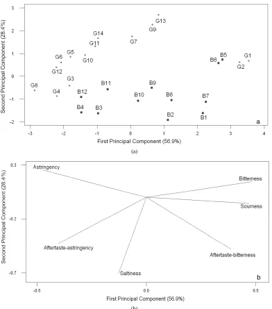 Figure 1. Principal component analysis of electronic tongue data: Score plot (a) and loading plot (b) of green and black teas in the plane defined by the first two principal components