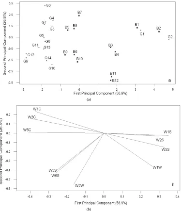 Figure 2 reports the e-nose score plot (a) and loading 