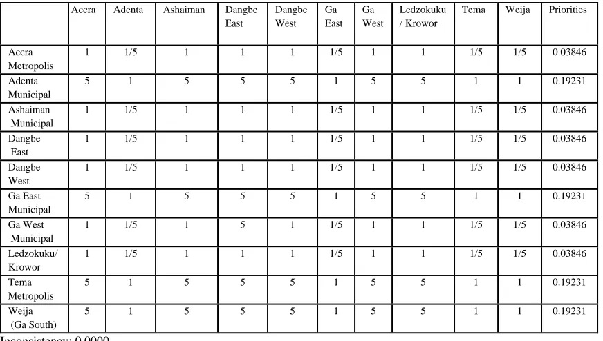 Table 4.6:  Pairwise Judgments of Housing Services for Alternatives 