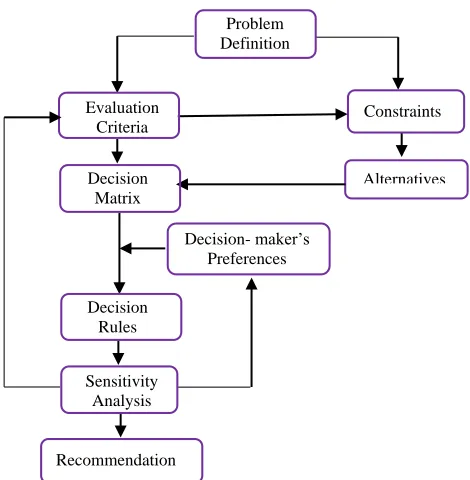 Figure 3.1: Spatial Multicriteria Decision Analysis Framework (Source: Malczewski, 1999)