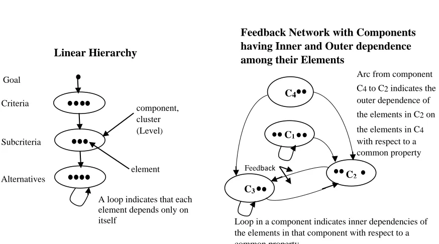 Figure 3.2:  Comparison of a Hierarchy with a Network (Source: Saaty, 2004). 