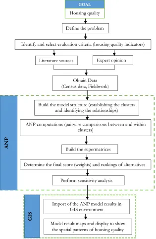 Figure 3.6: Framework for Evaluating Housing Quality. 