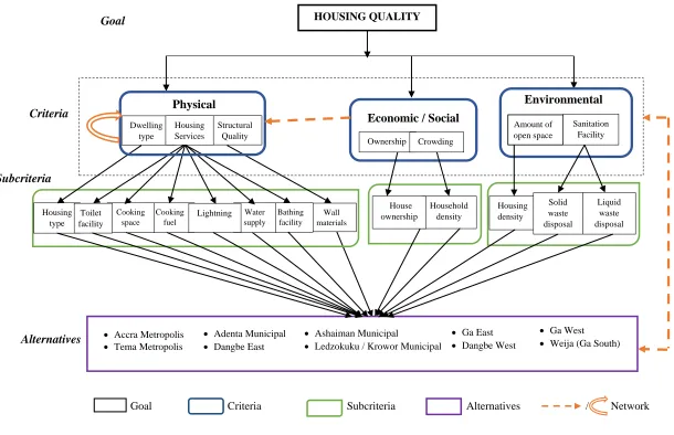 Figure 4.2:  Structure of Housing Quality Evaluation Problem in Ghana. 