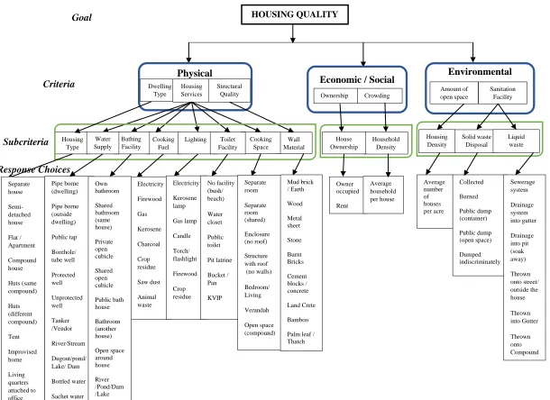 Figure 4.6: Housing Quality Evaluation Problem: The Response Choices for the Variables (Subcriteria) 