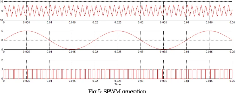 Fig.5: SPWM generation 