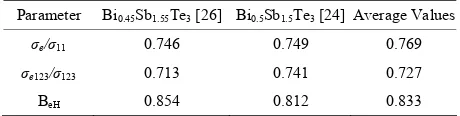 Table 2. The relationship between the single crystal pa- rameters and the parameters of the polycrystal
