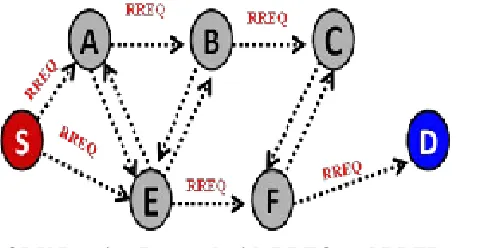 Fig. 1. AODV Routing Protocol with RREQ and RREP message 